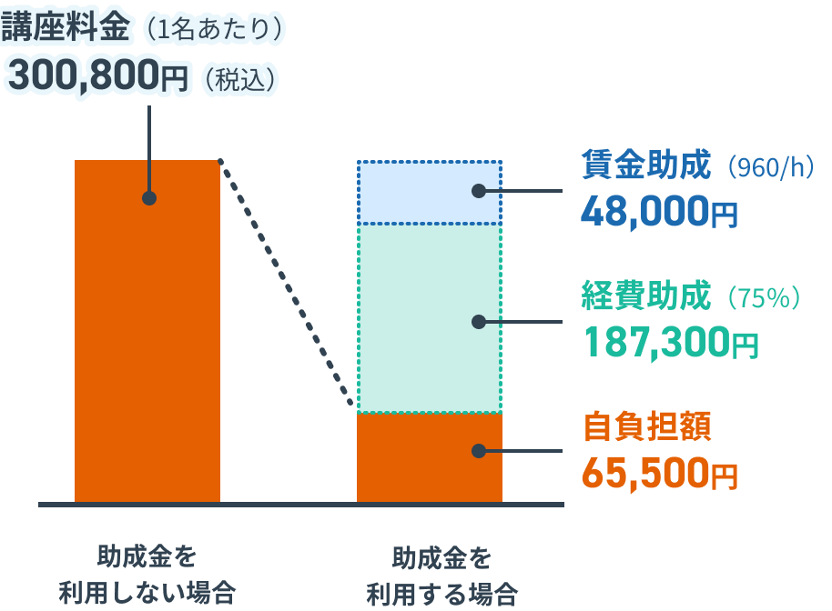 中小企業の助成率グラフ