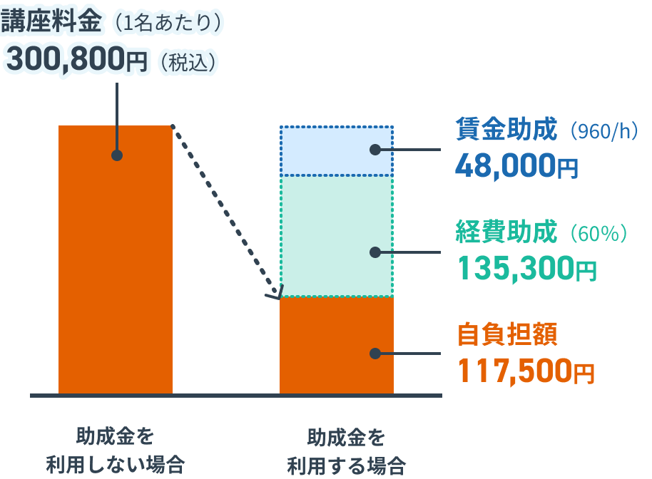 大企業の助成率グラフ